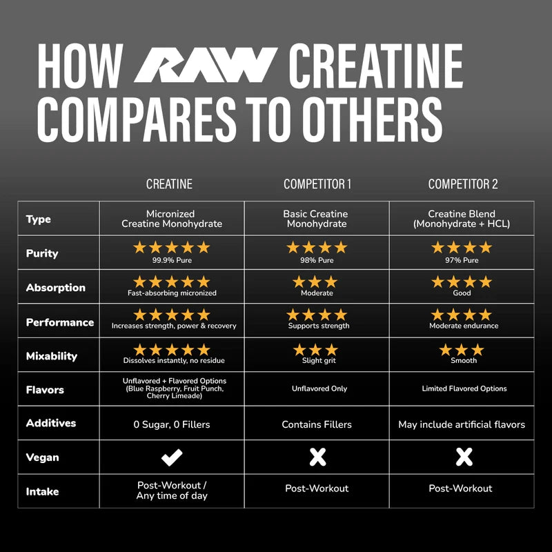 Raw Nutrition Creatine